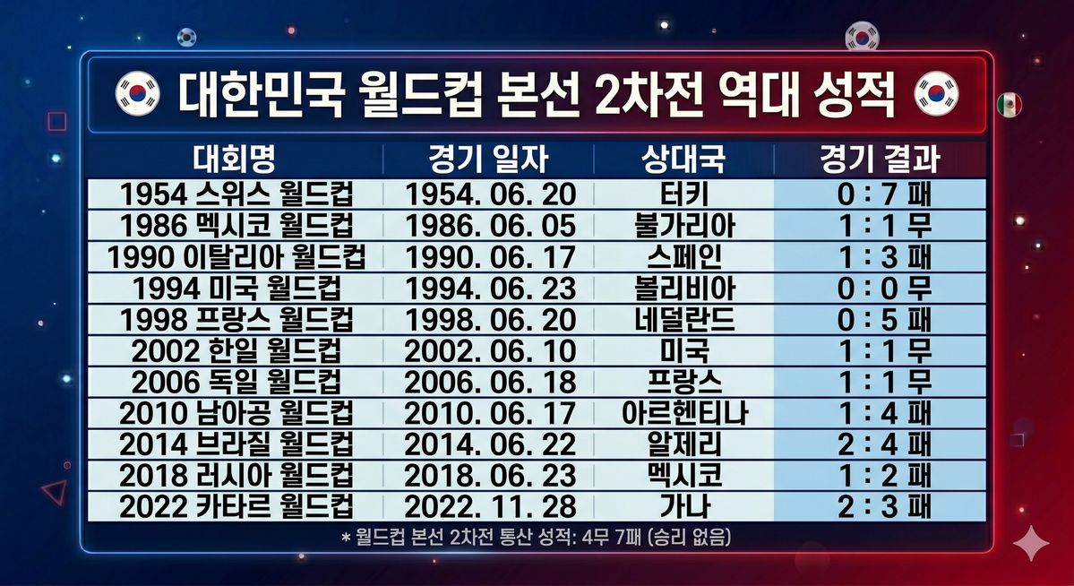 대한민국 축구 대표팀은 월드컵 2차전에서 승리를 기록한 적이 없다.