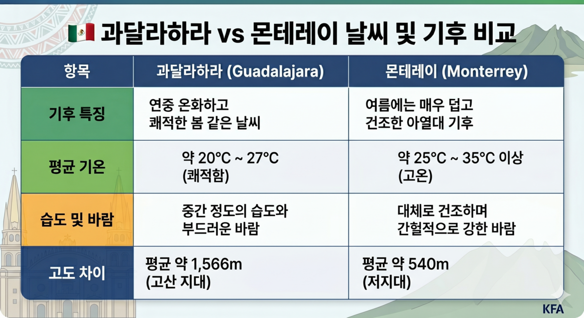 과달라하라에서 저지대로 내려오지만 더운 날씨가 변수로 작용할 수 있다.