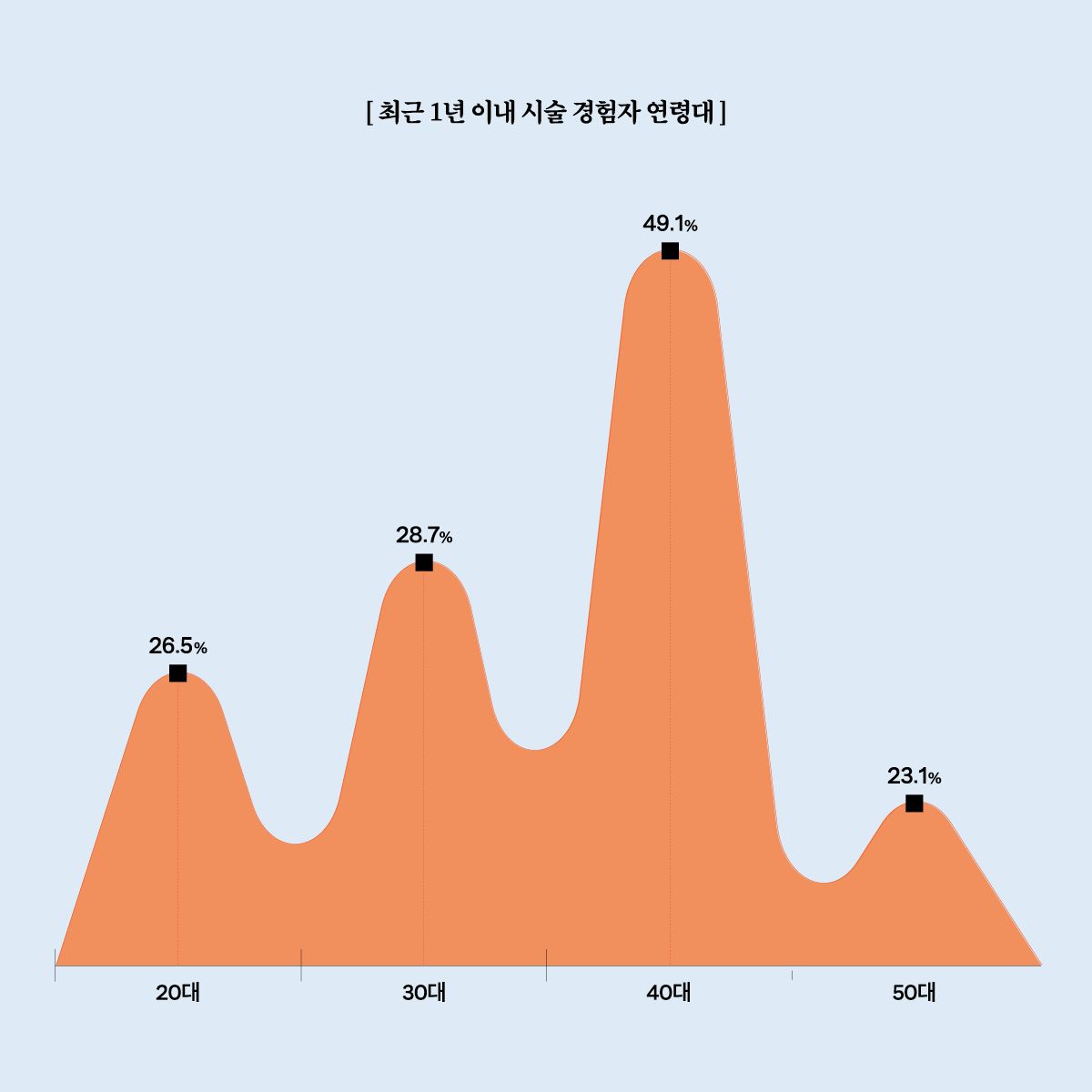 **오픈서베이, 시술별 소비자 조사 (최근 3년 내 리프팅 시술 경험 남성 N=200, 2025.12.28~2026.01.03) 