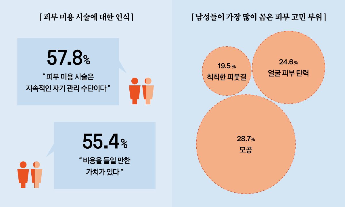 *오픈서베이, 에스테틱 시술 전체 시장 조사 (남성 N=2,000, 2025.12.28~2026.01.03)