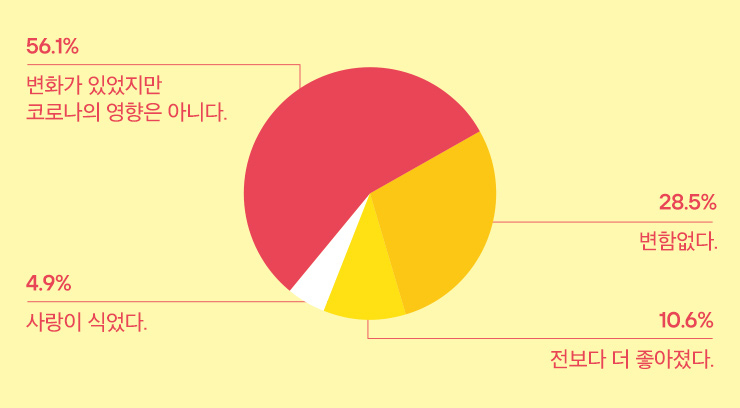 ▶ 의외의 결과다. 연인 관계에 코로나가 미친 영향이 크지 않다.