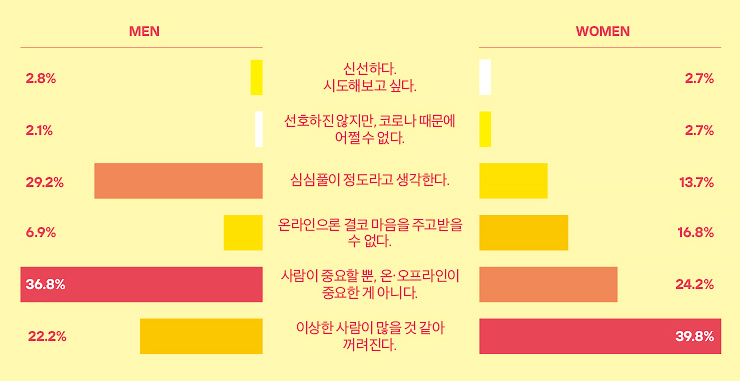 ▶ 남성에 비해 여성이 온라인 만남에 대해 부정적인 반응을 보였다. 이상한 사람이 많을 것 같다는 이유였다.