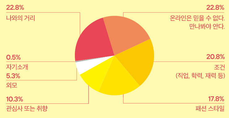 ▶ 종합하면, “나와 가까우면서 조건이 좋은 이성을 선호하지만 만나기 전엔 믿을 수 없다”가 된다. 어렵다.