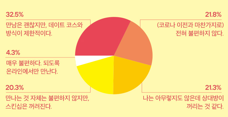 ▶ 75%가 넘는 응답자가 코로나 시대에도 오프라인 만남에 대해 크게 개의치 않았다. 마스크는 잘 쓰고 만나는 거죠?