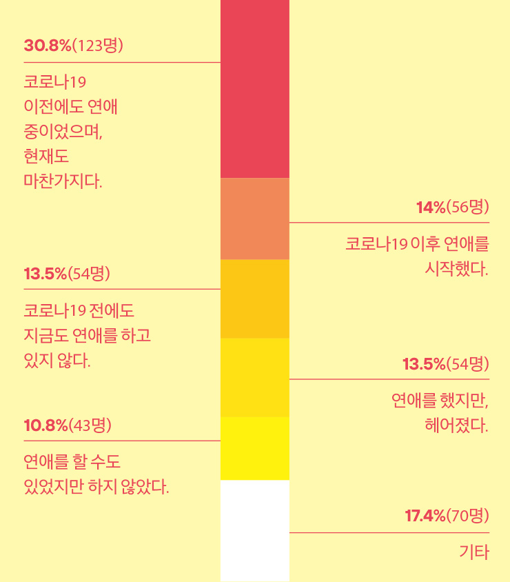 ▶ ‘코로나 이후 연애를 시작했다’와 ‘연애를 했지만 코로나 이후 헤어졌다’의 비율이 엇비슷하다. 음, 우연이겠지?