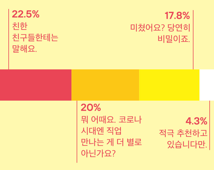 ▶ 굳이 매칭 앱을 쓰는 걸 꽁꽁 감출 필요가 없겠다.