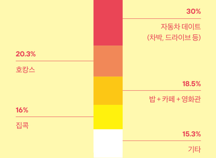 ▶ 자동차를 사야하나 보다.