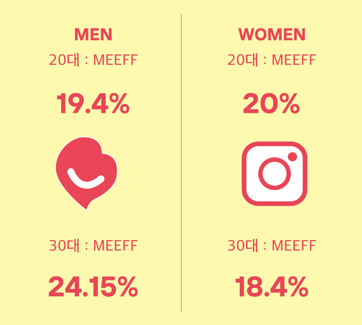 ▶ 오늘의 결론: 인스타그램을 열심히 하자.